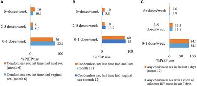 HIV pre-exposure prophylaxis use during periods of unprotected sex among female sex workers in Tanga city, Tanzania: a control arm analysis of the pragmatic quasi-experimental trial
